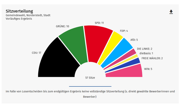 Neue Sitzverteilung, 10 Grüne von insgesamt 57 Sitzen