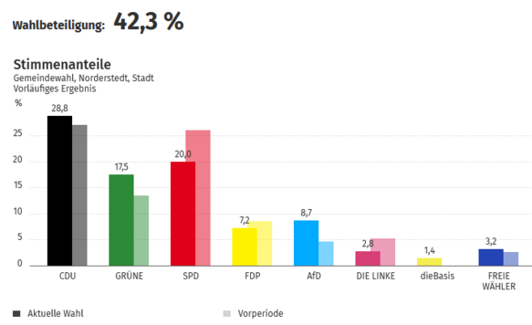 Wahlergebnisse als Balkendiagaramme, Grüne 17,5%